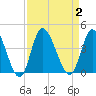 Oaks Creek tide chart for Saturday, September 2, 2023
