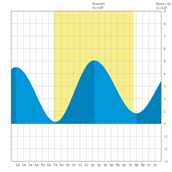 Oaks Creek tide chart for Tuesday, September 5, 2023