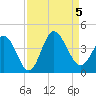 Oaks Creek tide chart for Tuesday, September 5, 2023