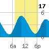 Oaks Creek tide chart for Tuesday, October 17, 2023
