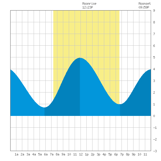 Oaks Creek tide chart for Thursday, October 19, 2023