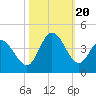 Oaks Creek tide chart for Friday, October 20, 2023