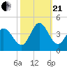 Oaks Creek tide chart for Saturday, October 21, 2023