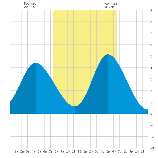 Oaks Creek tide chart for Tuesday, October 24, 2023