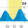 Oaks Creek tide chart for Tuesday, October 24, 2023