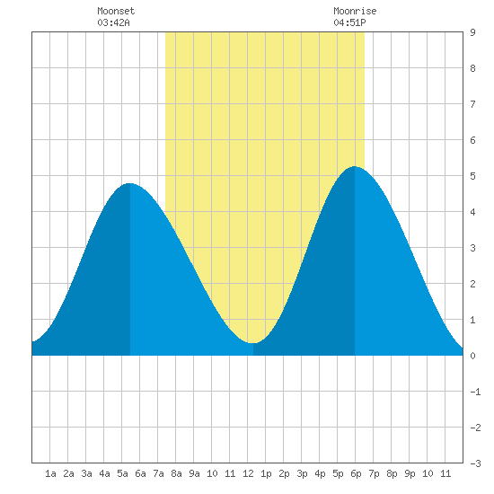 Oaks Creek tide chart for Wednesday, October 25, 2023