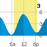 Oaks Creek tide chart for Tuesday, October 3, 2023