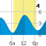 Oaks Creek tide chart for Wednesday, October 4, 2023
