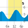 Oaks Creek tide chart for Thursday, October 5, 2023