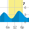 Oaks Creek tide chart for Saturday, October 7, 2023