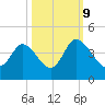 Oaks Creek tide chart for Monday, October 9, 2023