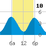 Oaks Creek tide chart for Friday, November 10, 2023