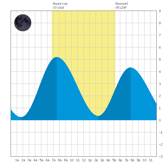 Oaks Creek tide chart for Monday, November 13, 2023