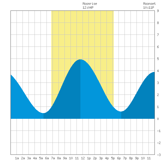 Oaks Creek tide chart for Saturday, November 18, 2023
