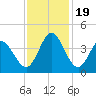 Oaks Creek tide chart for Sunday, November 19, 2023