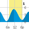Oaks Creek tide chart for Wednesday, November 1, 2023