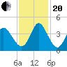 Oaks Creek tide chart for Monday, November 20, 2023