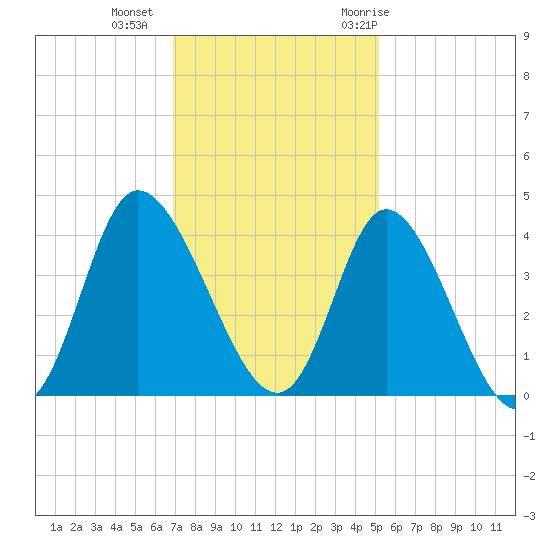 Oaks Creek tide chart for Friday, November 24, 2023