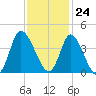 Oaks Creek tide chart for Friday, November 24, 2023