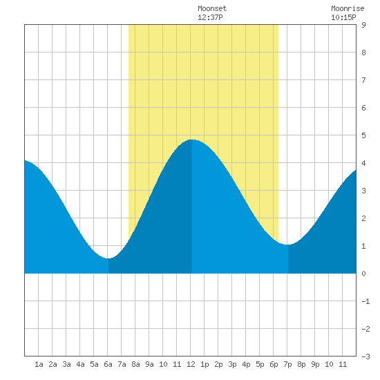 Oaks Creek tide chart for Thursday, November 2, 2023