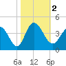 Oaks Creek tide chart for Thursday, November 2, 2023