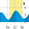 Oaks Creek tide chart for Friday, November 3, 2023