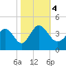 Oaks Creek tide chart for Saturday, November 4, 2023