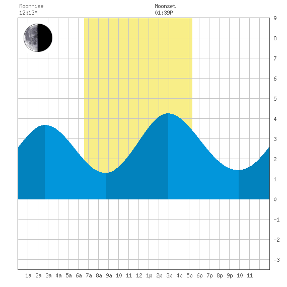 Oaks Creek tide chart for Sunday, November 5, 2023
