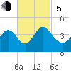 Oaks Creek tide chart for Sunday, November 5, 2023