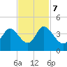 Oaks Creek tide chart for Tuesday, November 7, 2023