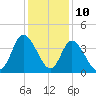 Oaks Creek tide chart for Sunday, December 10, 2023