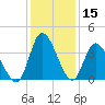 Oaks Creek tide chart for Friday, December 15, 2023