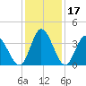 Oaks Creek tide chart for Sunday, December 17, 2023