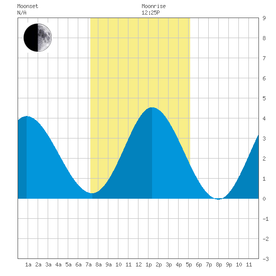 Oaks Creek tide chart for Tuesday, December 19, 2023