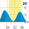 Oaks Creek tide chart for Friday, December 22, 2023
