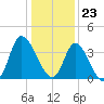 Oaks Creek tide chart for Saturday, December 23, 2023