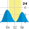Oaks Creek tide chart for Sunday, December 24, 2023