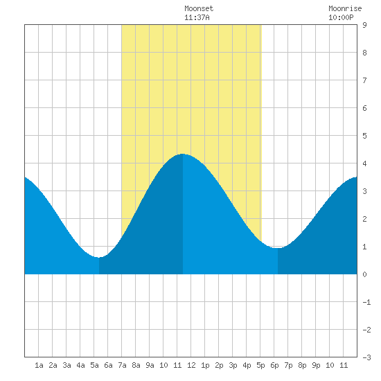 Oaks Creek tide chart for Saturday, December 2, 2023