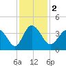 Oaks Creek tide chart for Saturday, December 2, 2023