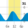 Oaks Creek tide chart for Sunday, December 31, 2023