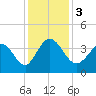Oaks Creek tide chart for Sunday, December 3, 2023