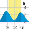 Oaks Creek tide chart for Saturday, December 9, 2023