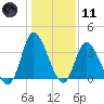 Oaks Creek tide chart for Thursday, January 11, 2024