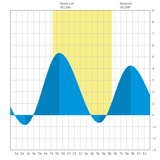 Oaks Creek tide chart for Friday, January 12, 2024