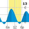 Oaks Creek tide chart for Saturday, January 13, 2024