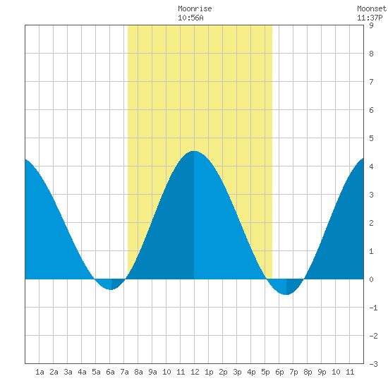 Oaks Creek tide chart for Tuesday, January 16, 2024