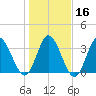 Oaks Creek tide chart for Tuesday, January 16, 2024