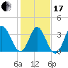 Oaks Creek tide chart for Wednesday, January 17, 2024