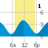 Oaks Creek tide chart for Monday, January 1, 2024