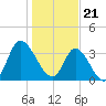 Oaks Creek tide chart for Sunday, January 21, 2024